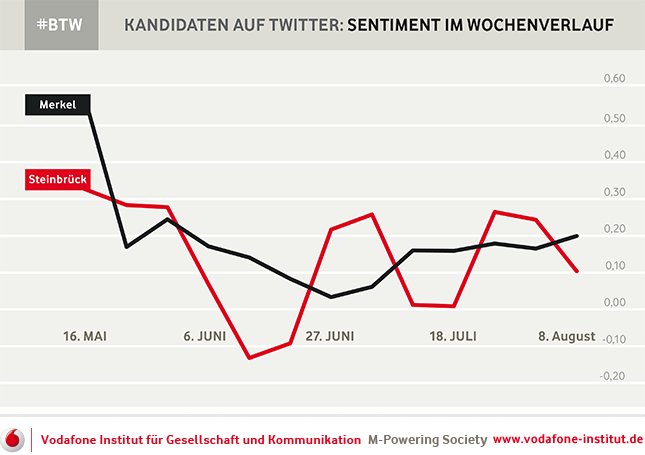 Die Bewertung der Spitzenkandidaten Merkel und Steinbrck auf Twitter im Wochenverlauf