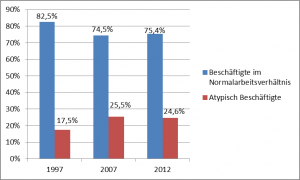 Zahl der normalen Arbeitsverhältnisse und atypisch Beschäftigte in %, Entwicklung von 1997 – 2012; Quelle: Statistisches Bundesamt